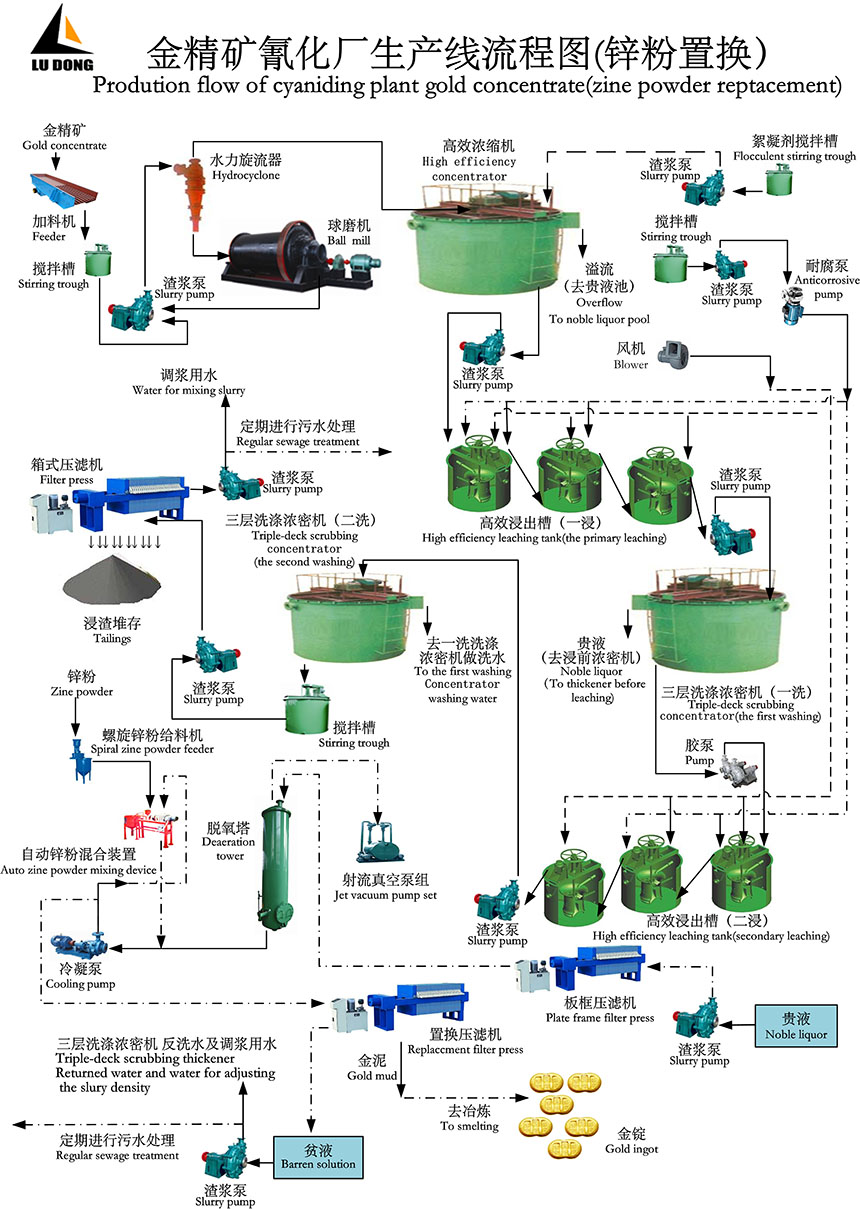 金精礦氰化廠生產流程圖